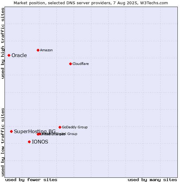 Market position of IONOS vs. SuperHosting.BG vs. Oracle