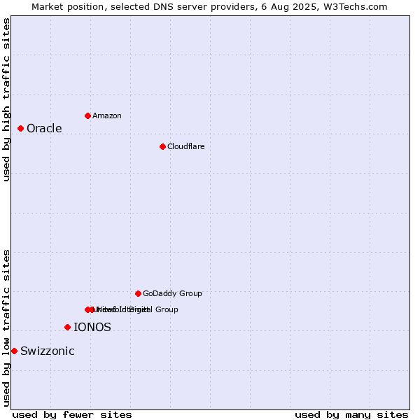 Market position of IONOS vs. Oracle vs. Swizzonic