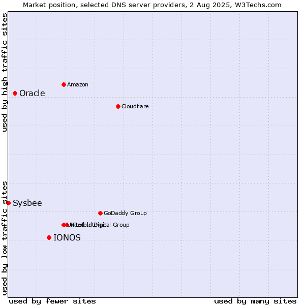 Market position of IONOS vs. Oracle vs. Sysbee