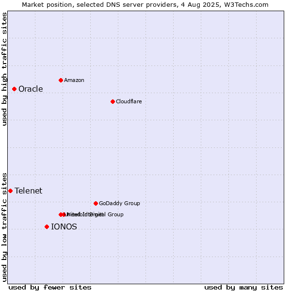 Market position of IONOS vs. Oracle vs. Telenet