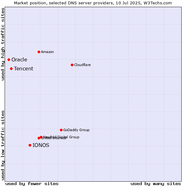 Market position of IONOS vs. Tencent vs. Oracle