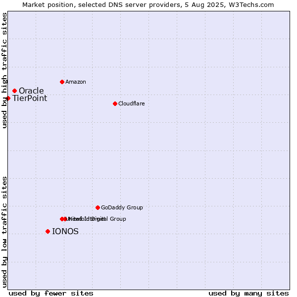 Market position of IONOS vs. Oracle vs. TierPoint