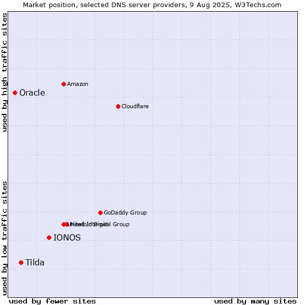 Market position of IONOS vs. Tilda vs. Oracle