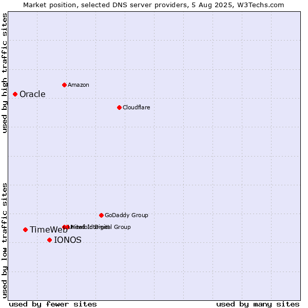 Market position of IONOS vs. TimeWeb vs. Oracle