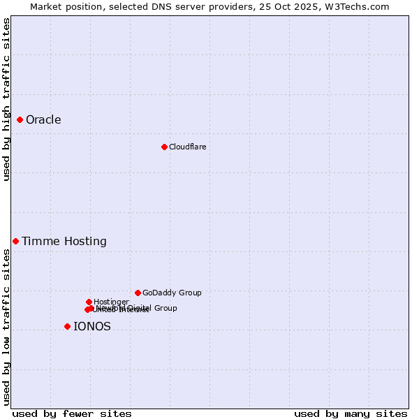 Market position of IONOS vs. Oracle vs. Timme Hosting