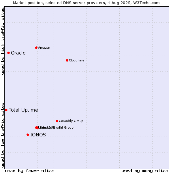 Market position of IONOS vs. Oracle vs. Total Uptime