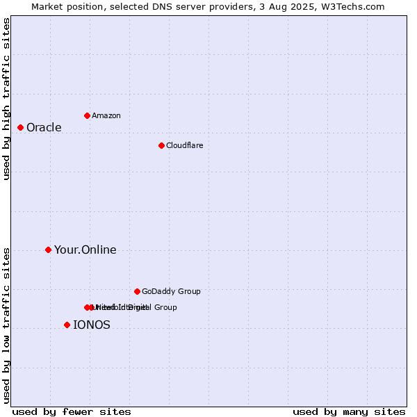 Market position of IONOS vs. Your.Online vs. Oracle
