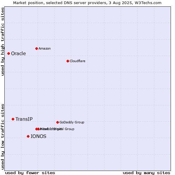 Market position of IONOS vs. TransIP vs. Oracle