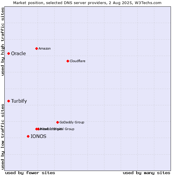 Market position of IONOS vs. Turbify vs. Oracle