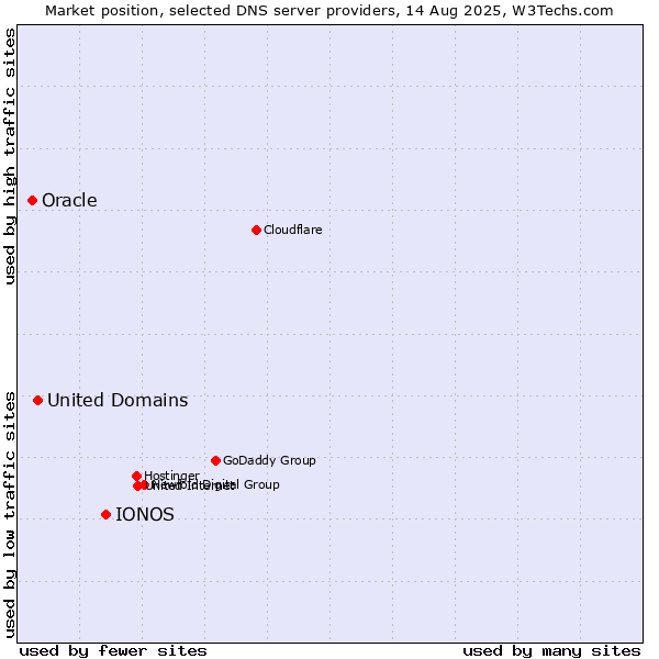 Market position of IONOS vs. United Domains vs. Oracle