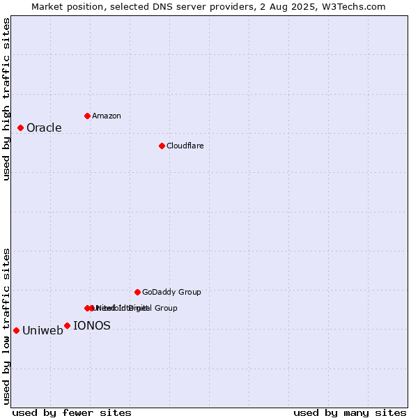 Market position of IONOS vs. Oracle vs. Uniweb