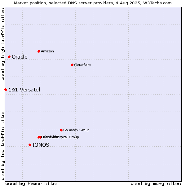 Market position of IONOS vs. Oracle vs. 1&1 Versatel