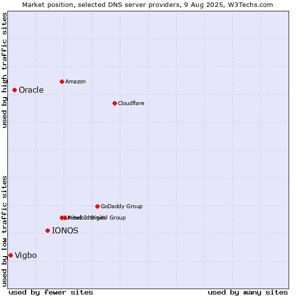 Market position of IONOS vs. Oracle vs. Vigbo