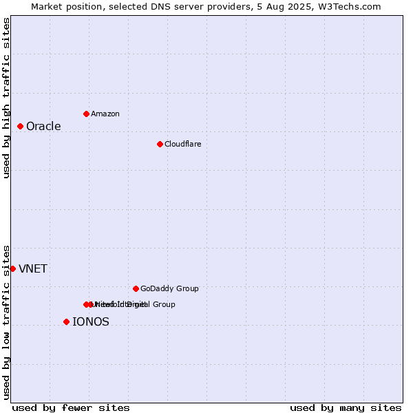 Market position of IONOS vs. Oracle vs. VNET