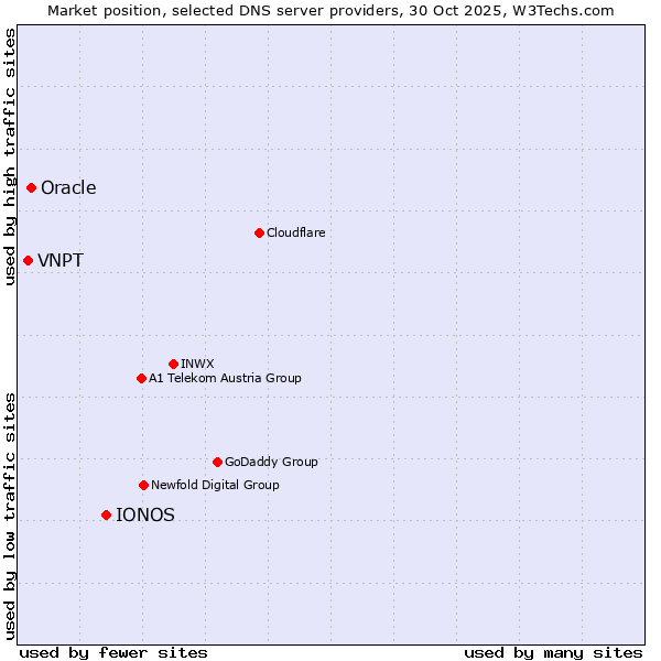 Market position of IONOS vs. Oracle vs. VNPT