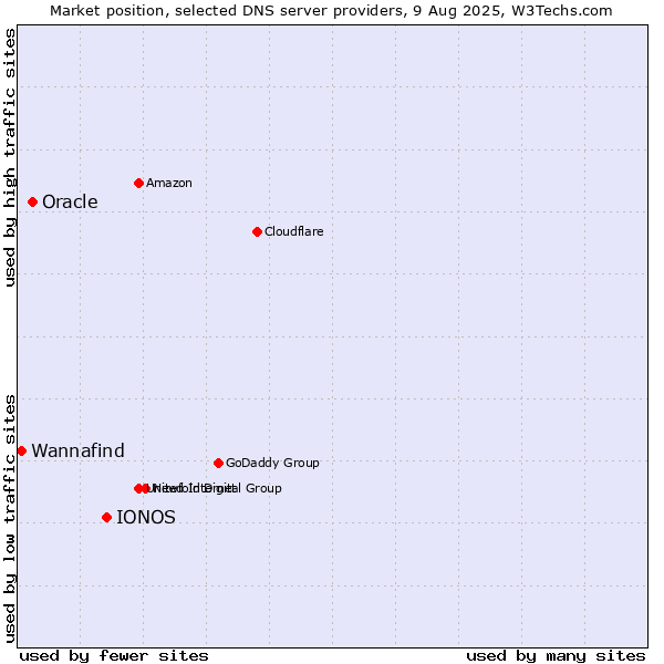 Market position of IONOS vs. Oracle vs. Wannafind