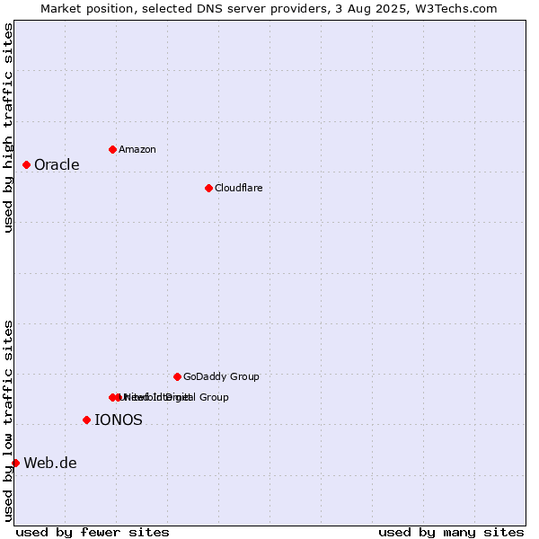Market position of IONOS vs. Oracle vs. Web.de