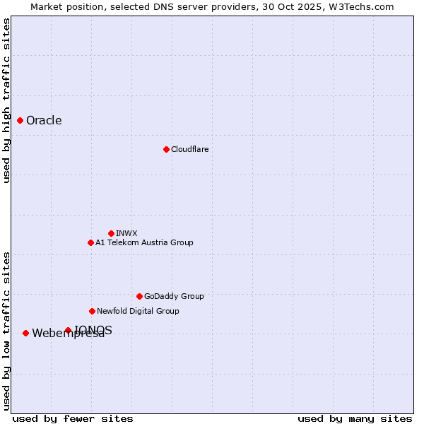 Market position of IONOS vs. Webempresa vs. Oracle