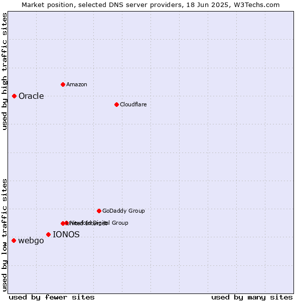 Market position of IONOS vs. Oracle vs. webgo