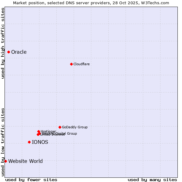 Market position of IONOS vs. Oracle vs. Website World