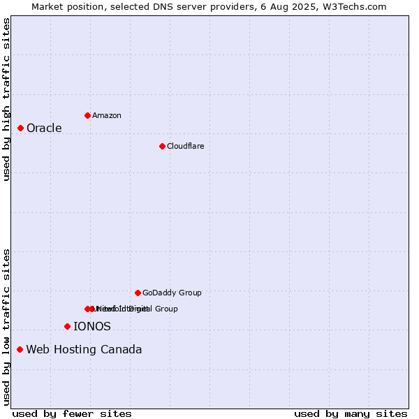 Market position of IONOS vs. Oracle vs. Web Hosting Canada