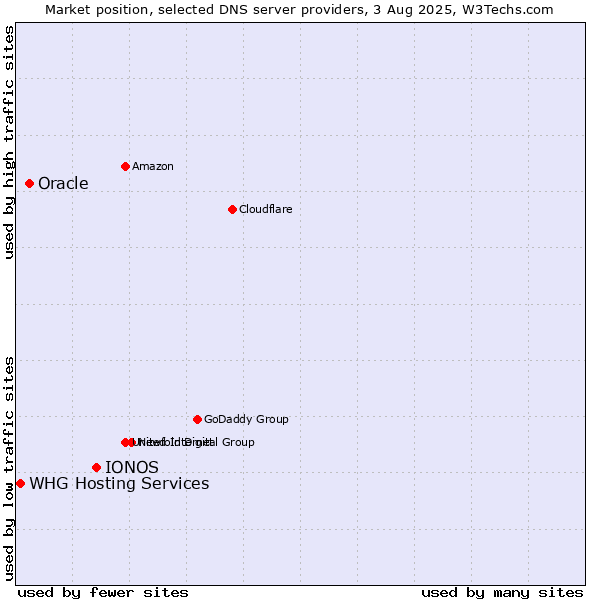 Market position of IONOS vs. Oracle vs. WHG Hosting Services