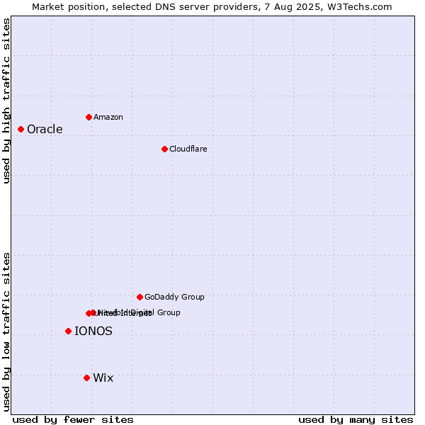 Market position of Wix vs. IONOS vs. Oracle