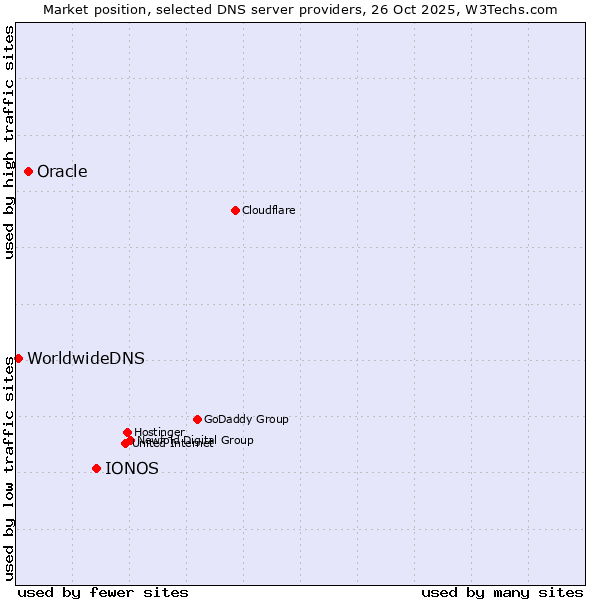 Market position of IONOS vs. Oracle vs. WorldwideDNS