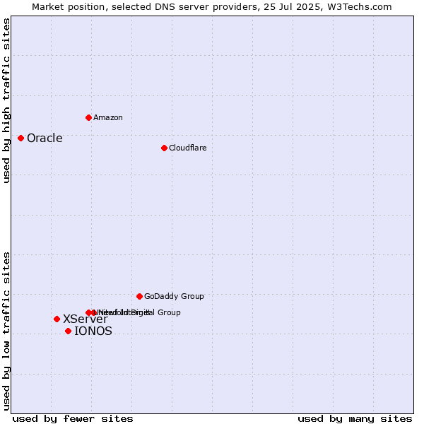Market position of IONOS vs. XServer vs. Oracle
