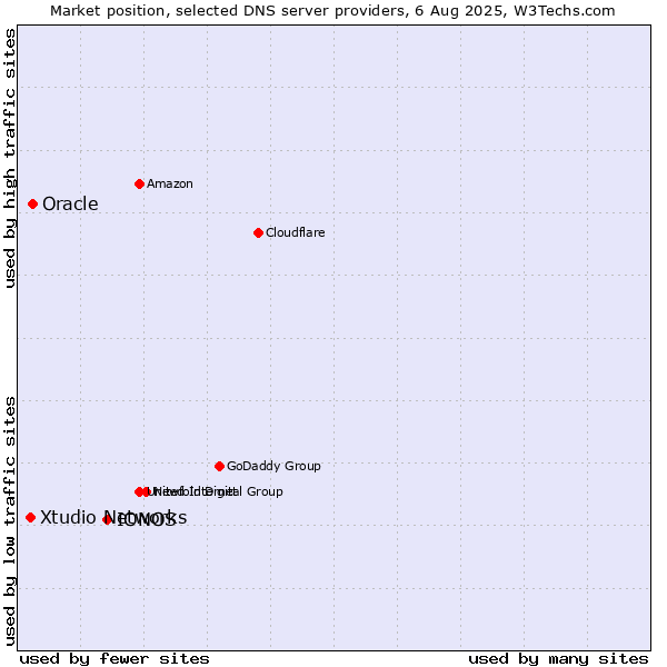Market position of IONOS vs. Oracle vs. Xtudio Networks