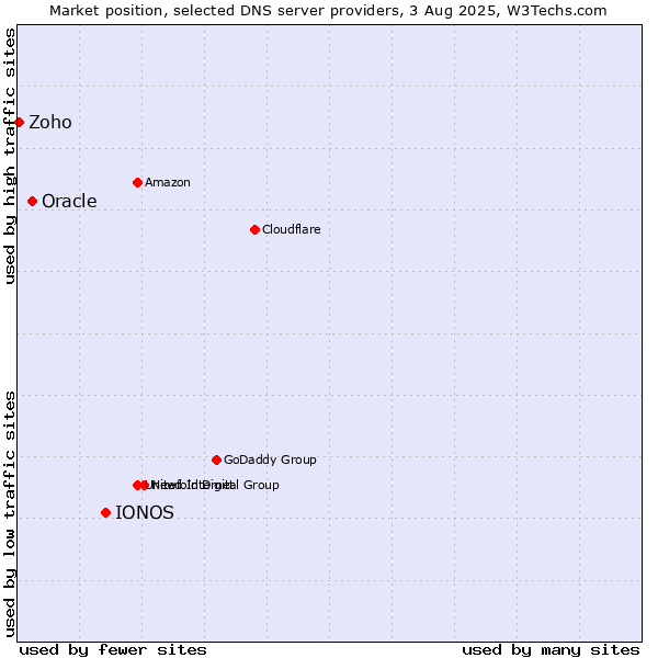 Market position of IONOS vs. Oracle vs. Zoho