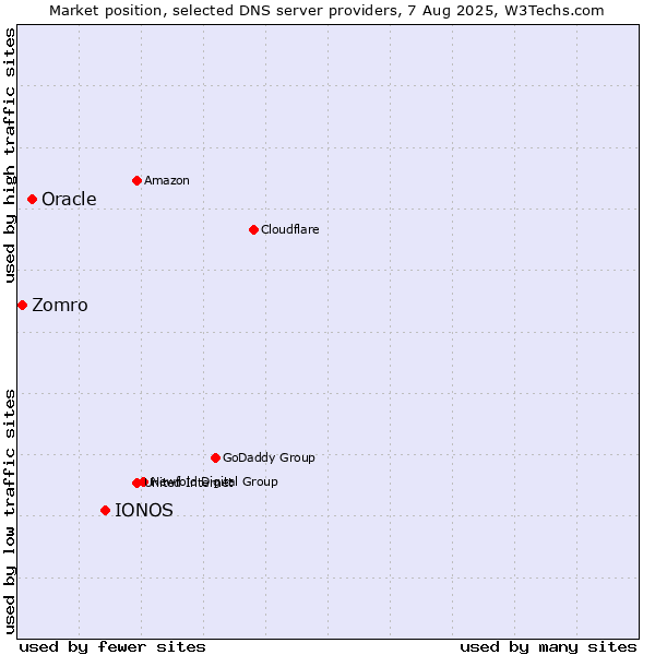 Market position of IONOS vs. Oracle vs. Zomro