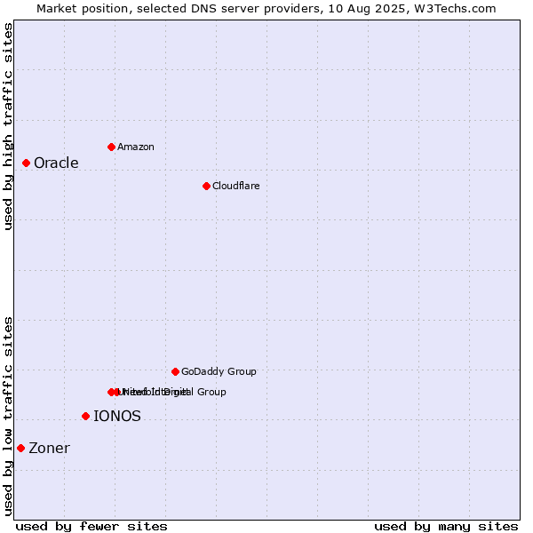 Market position of IONOS vs. Oracle vs. Zoner