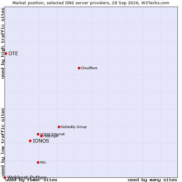 Market position of IONOS vs. OTE vs. Webhost Python
