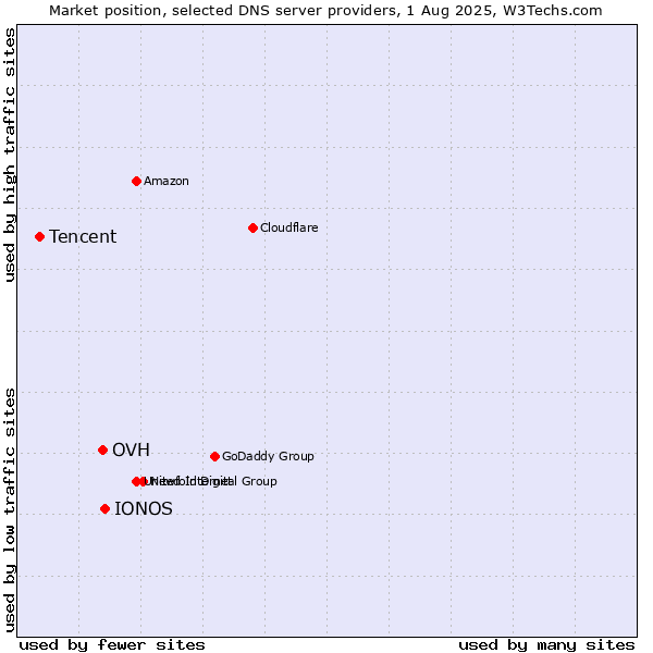 Market position of IONOS vs. OVH vs. Tencent