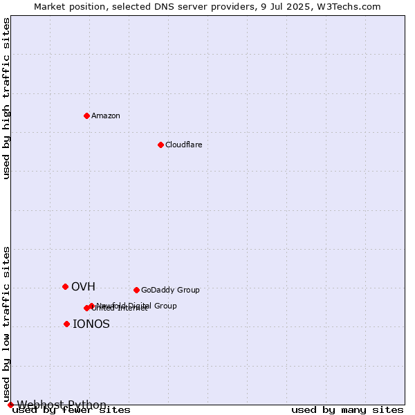 Market position of IONOS vs. OVH vs. Webhost Python