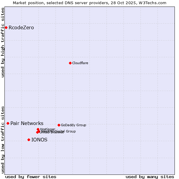 Market position of IONOS vs. Pair Networks vs. RcodeZero