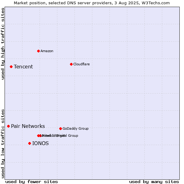 Market position of IONOS vs. Tencent vs. Pair Networks