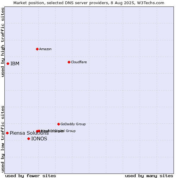 Market position of IONOS vs. IBM vs. Piensa Solutions