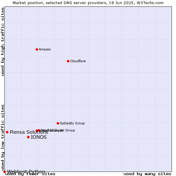 Market position of IONOS vs. Piensa Solutions vs. Webhost Python
