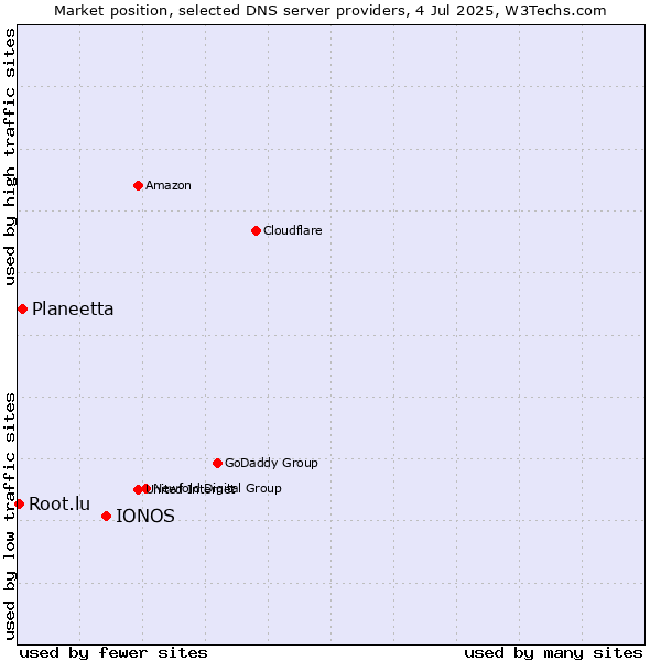 Market position of IONOS vs. Planeetta vs. Root.lu