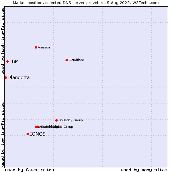 Market position of IONOS vs. IBM vs. Planeetta