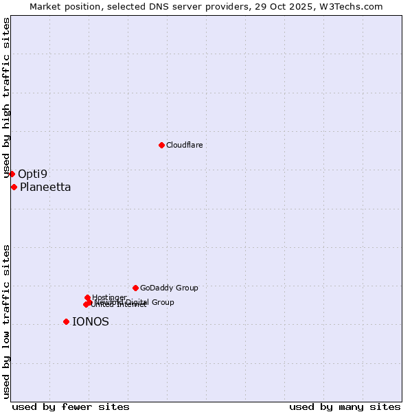 Market position of IONOS vs. Planeetta vs. Opti9