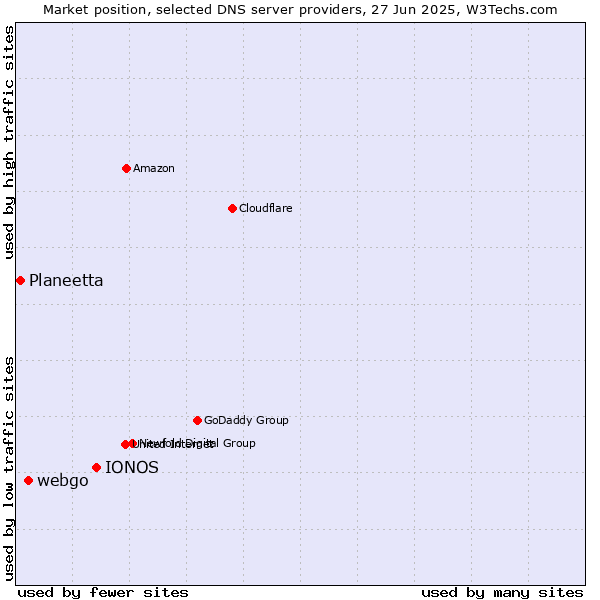 Market position of IONOS vs. webgo vs. Planeetta