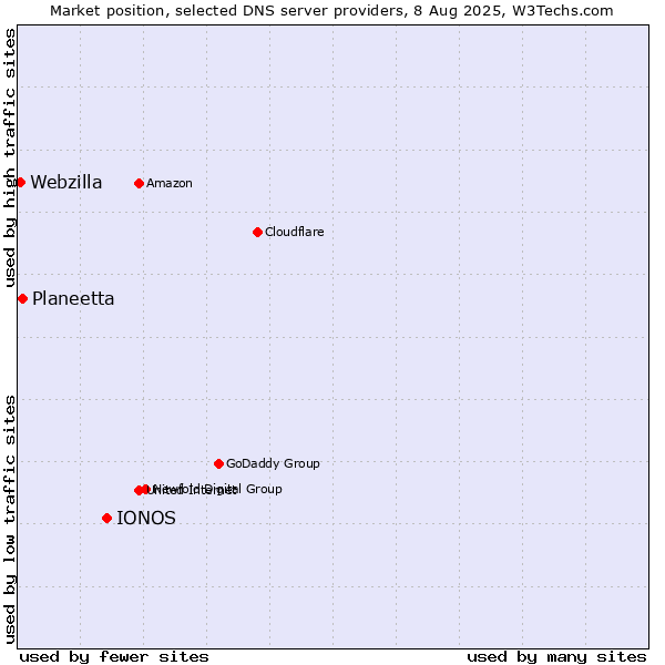 Market position of IONOS vs. Planeetta vs. Webzilla