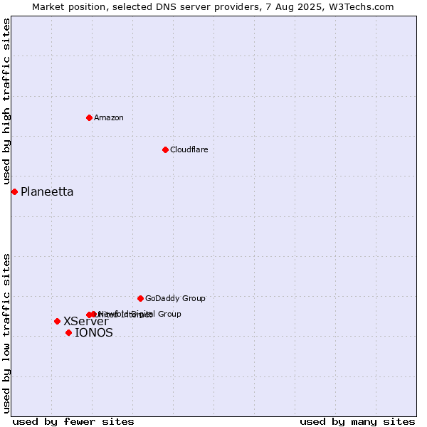 Market position of IONOS vs. XServer vs. Planeetta