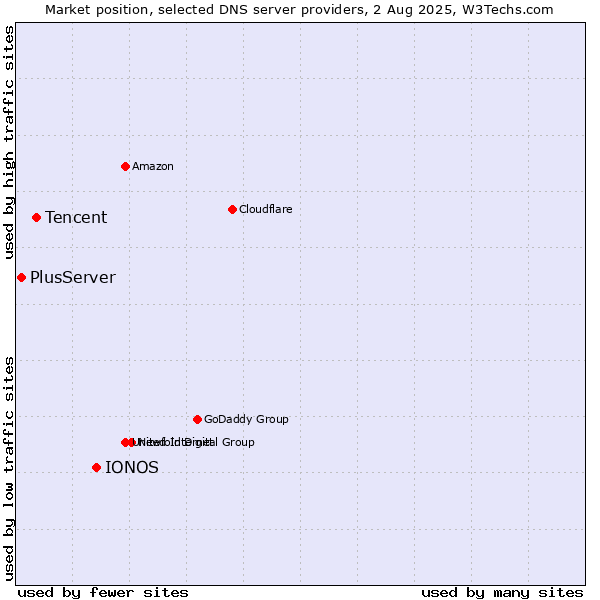 Market position of IONOS vs. Tencent vs. PlusServer