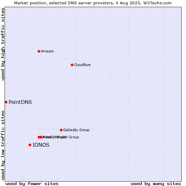 Market position of IONOS vs. PointDNS