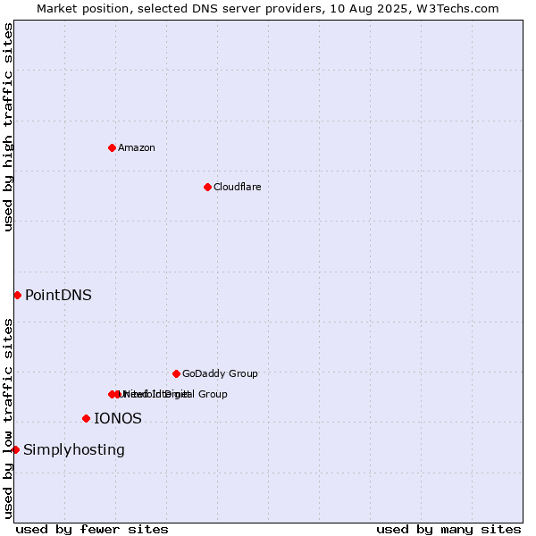 Market position of IONOS vs. PointDNS vs. Simplyhosting