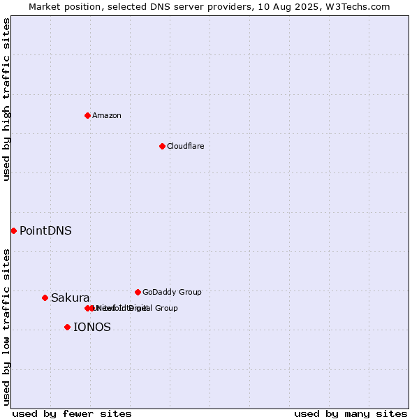 Market position of IONOS vs. Sakura vs. PointDNS